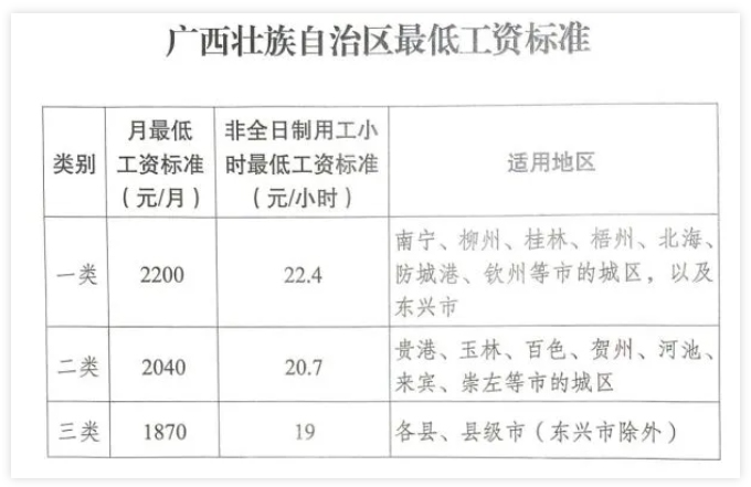 廣西調(diào)整全區(qū)最低工資標準，7月1日起執(zhí)行